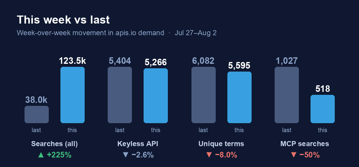 This week vs last: total searches +225% to 123.5k, keyless API flat at 5,266, unique terms −8% to 5,595, MCP searches −50% to 518