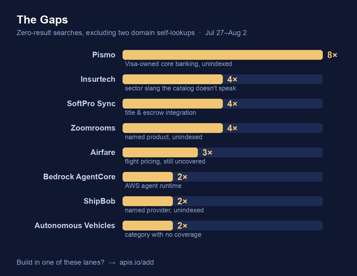 The Gaps — top zero-result searches excluding two domain self-lookups: Pismo 8×, Insurtech, SoftPro Sync and Zoomrooms 4× each, Airfare 3×, Bedrock AgentCore, ShipBob and Autonomous Vehicles 2× each