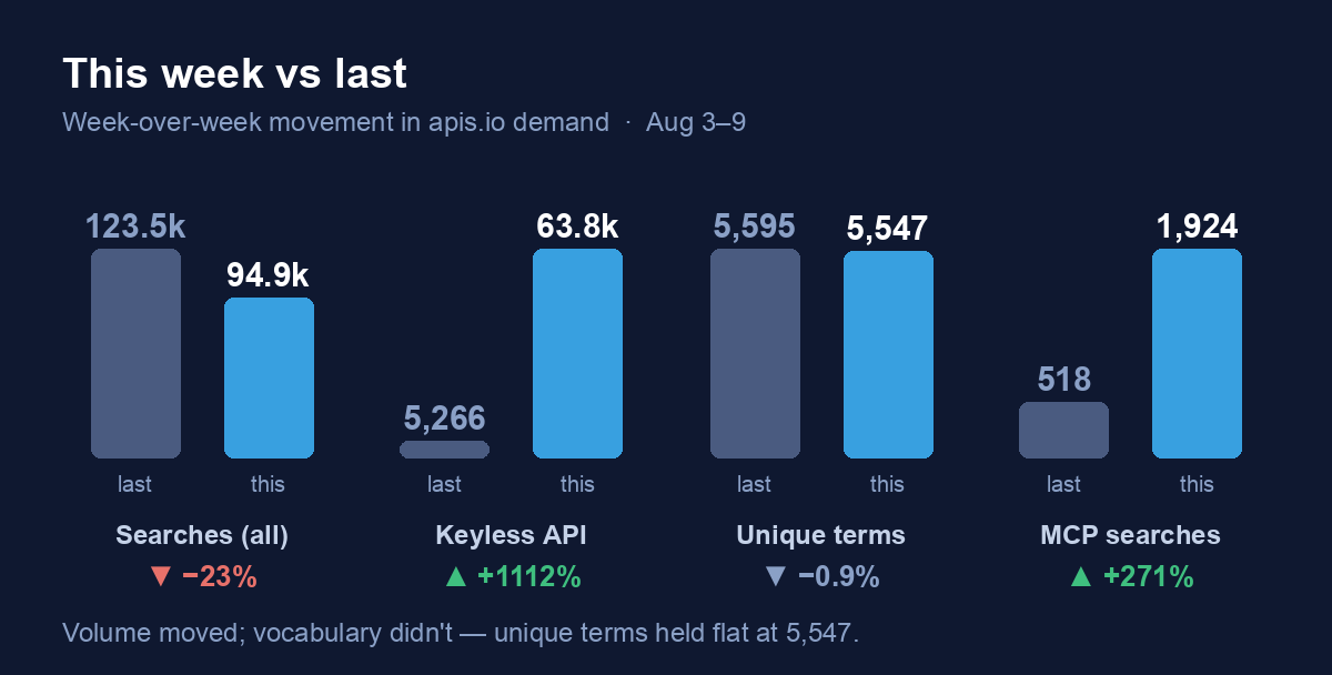 This week vs last: total searches −23% to 94.9k, keyless API +1,112% to 63.8k, unique terms flat at 5,547, MCP searches +271% to 1,924. Footnote: volume moved, vocabulary didn't — unique terms held flat at 5,547