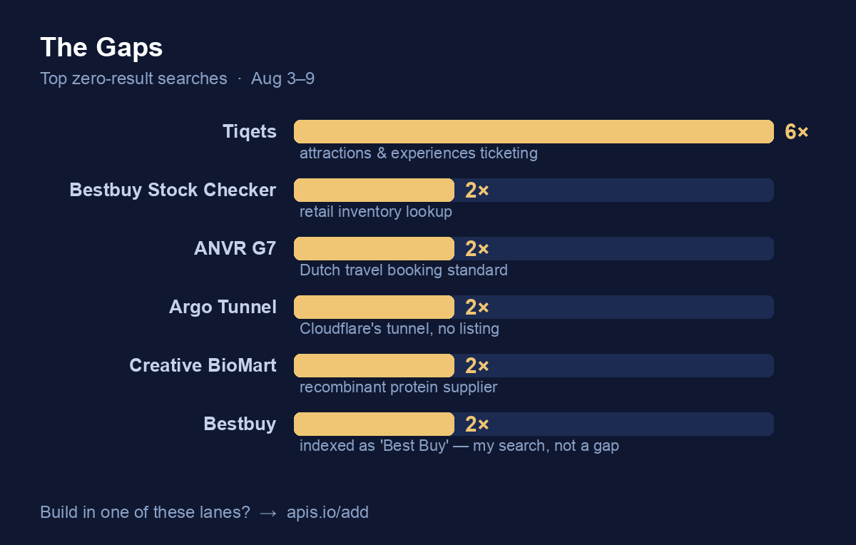The Gaps — top zero-result searches: Tiqets 6×, then Bestbuy Stock Checker, ANVR G7, Argo Tunnel, Creative BioMart and Bestbuy at 2× each