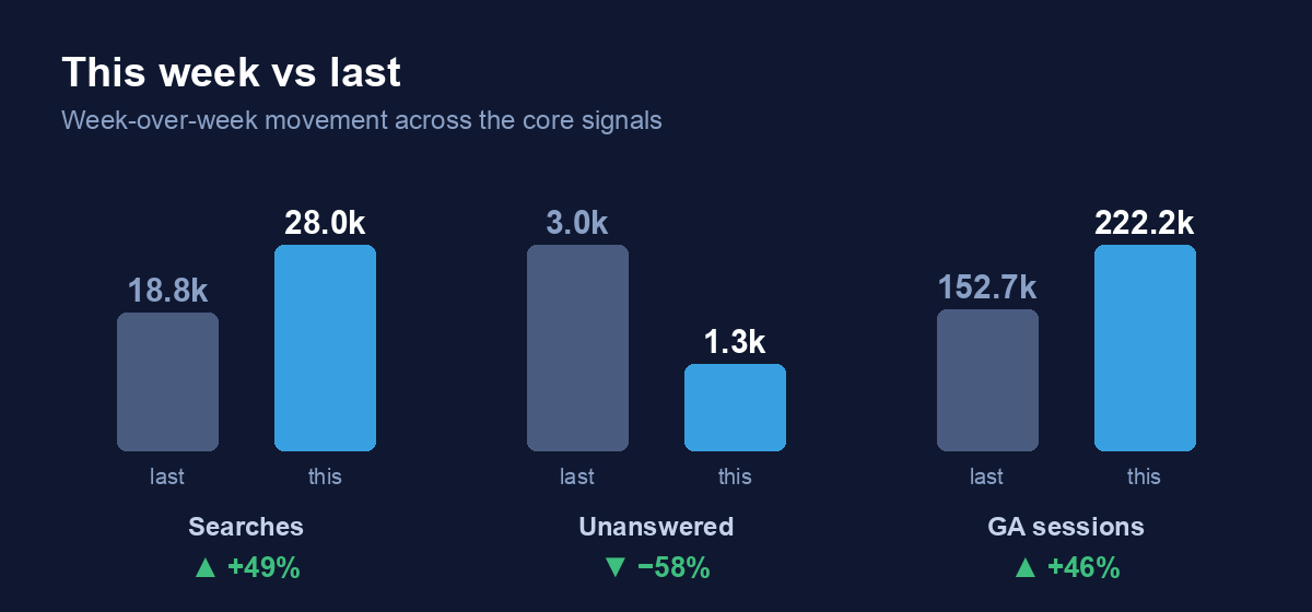 This week vs last: searches flat at 38.0k, unique terms +9.5% to 6,082, MCP searches +231% to 1,027