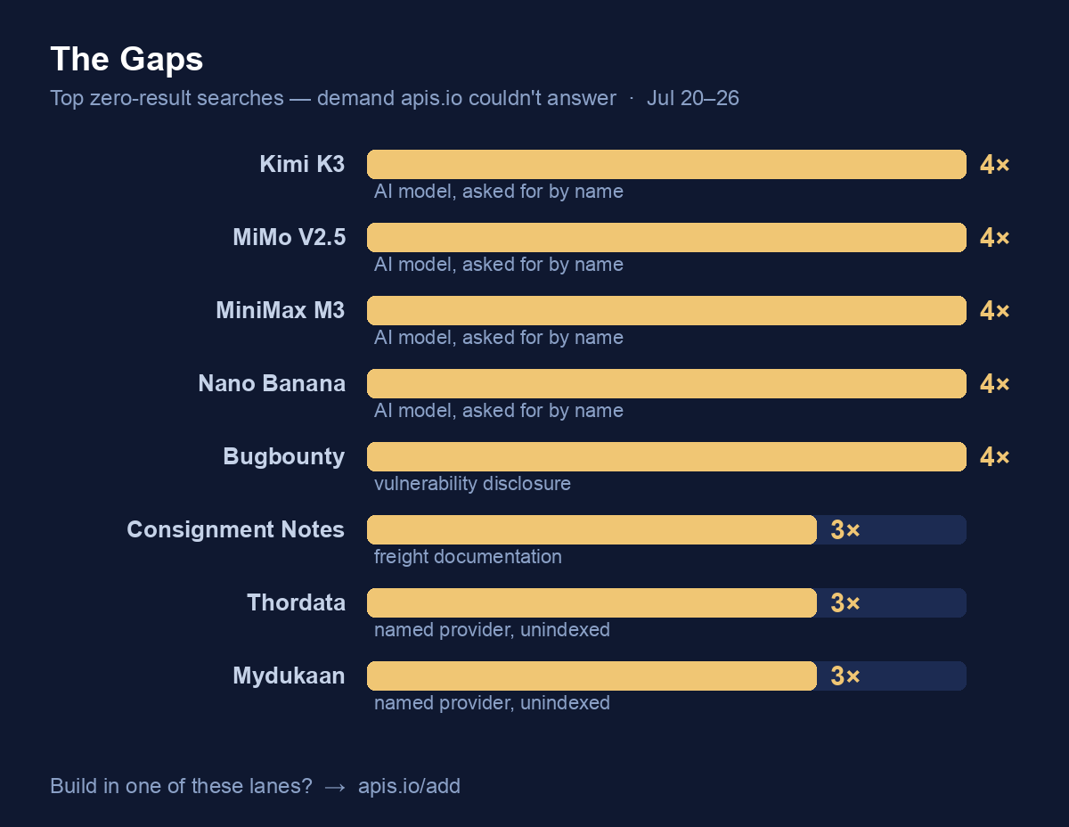 The Gaps — top zero-result searches: Kimi K3, MiMo V2.5, MiniMax M3, Nano Banana and Bugbounty at 4× each, Consignment Notes, Thordata and Mydukaan at 3× each